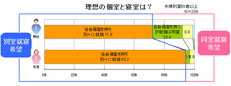 図２　夫婦別室就寝者　：　理想の個室と寝室は？