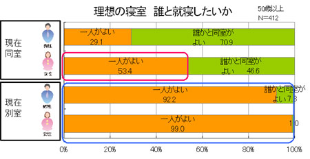 図３　理想の寝室　：　誰と就寝したいか