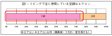 図1：リビングで主に使用している空調はエアコン