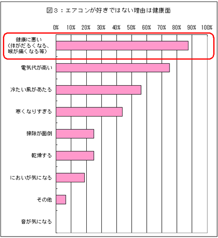 図３：エアコンが好きではない理由は健康面