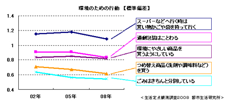 環境のための行動【標準偏差】