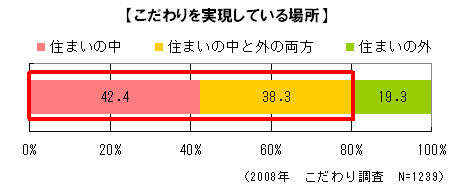 こだわりを実現している場所