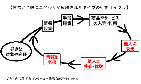 住まい全般にこだわりが反映されたタイプの行動サイクル