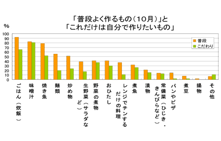 高齢者の食生活調査(2008年10月実施)による