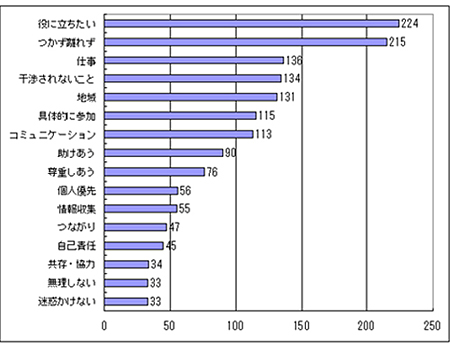 社会との理想的なつながり方（上位１５）