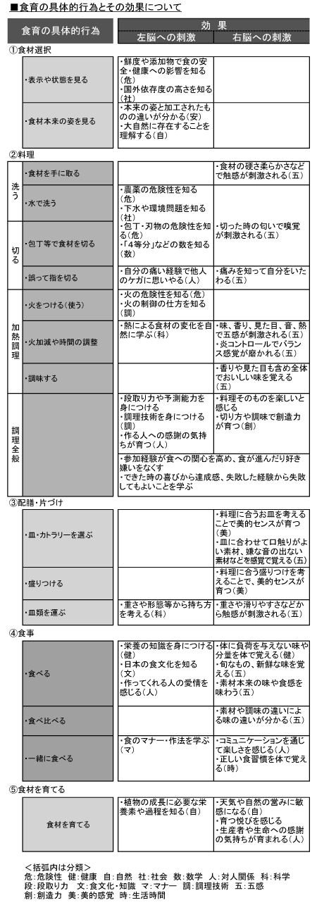 表：食育の具体的行為とその効果について