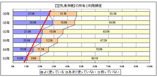 【空気清浄機】の所有と利用頻度