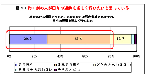 約8割の人が日々の運動を楽しく行ないたいと思っている