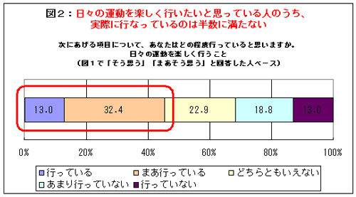 日々の運動を楽しく行ないたいと思っている人のうち、実際に行なっているのは半数に満たない