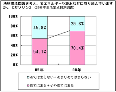 地球環境問題を考え、省エネルギーや節水などに取り組んでいますか。（ガソリン）