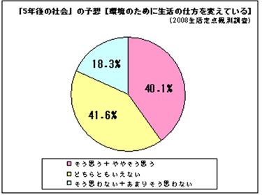 「5年後の社会」の予想（環境のために生活の仕方を変えている）