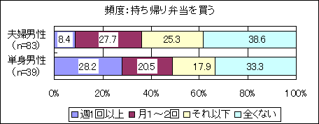 「持ち帰り弁当を買う頻度」アンケート調査結果グラフ