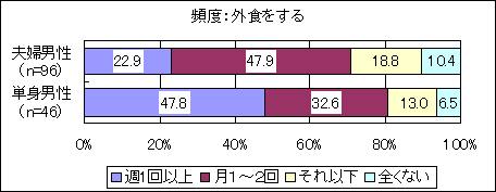 「外食をする頻度」アンケート調査結果グラフ