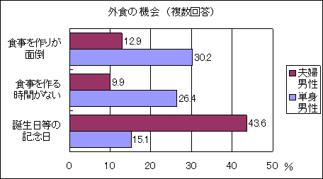 「外食の機会」アンケート調査結果グラフ