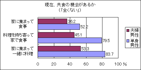 「現在、共食の機会があるか」アンケート調査結果グラフ