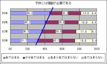 「子供には個室が必要である」アンケート調査結果グラフ