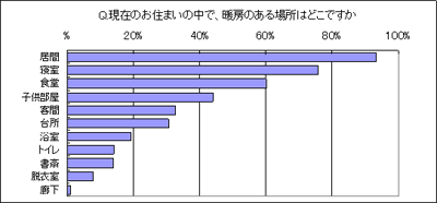 「お住まいの中で暖房のある場所」アンケート調査結果グラフ