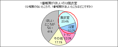 「暖房がほしいところ」アンケート調査結果グラフ