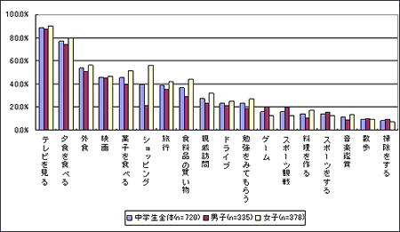 図１　家族との共有行動(家族とよく一緒にすることはあるか)(複数回答)
