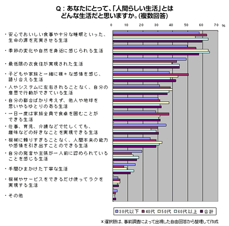 あなたにとって「人間らしい生活」とはどんな生活ですか？　意識調査結果グラフ