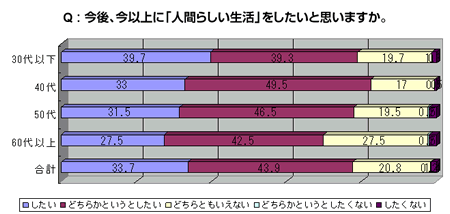 今後、今以上に「人間らしい生活」をしたいと思いますか？　集計結果グラフ