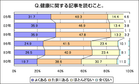 「健康に関する記事を読むこと」調査結果表