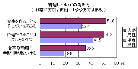 料理についての考え方（「非常にあてはまる」+「ややあてはまる」）