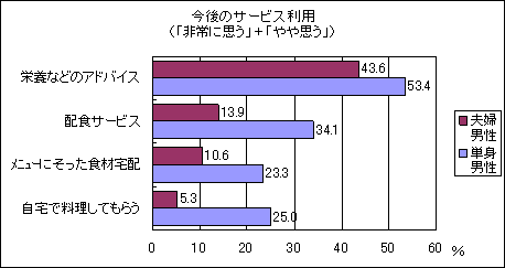 今後のサービス利用（「非常に思う」+「やや思う」）