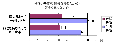 今後、共食の機会をもちたいか（「全く思わない」）