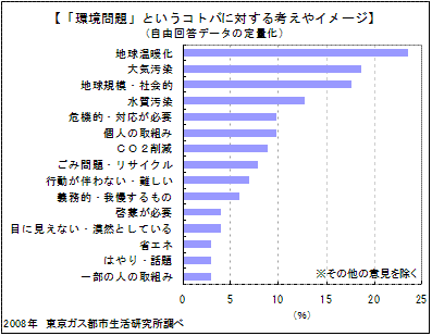 「環境問題」という言葉に対する考えやイメージ