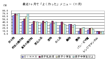 最近1ヶ月で「よく作った」メニュー (2007.11 N=1100)