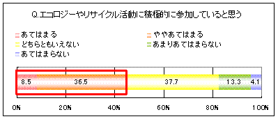 エコロジーやリサイクル活動に積極的に参加していると思う
