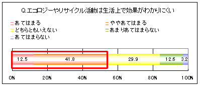 エコロジーやリサイクル活動は生活上で効果がわかりにくい