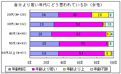 年齢が高くなるほど、若いと思われていると感じている（女性）