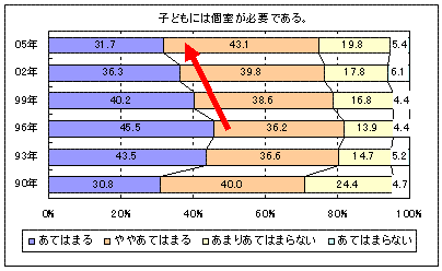 子どもには個室が必要である