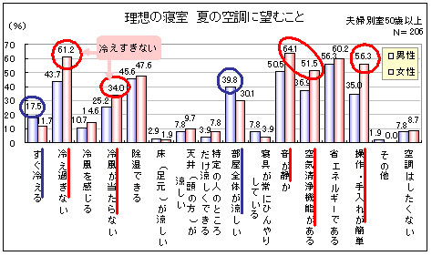 理想の寝室　夏の空調に望むこと