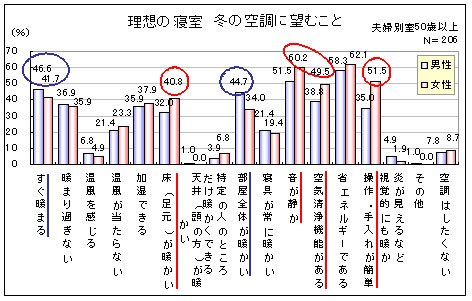 理想の寝室　冬の空調に望むこと