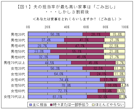 図１夫の担当率が最も高い家事は「ごみ出し」 ・・・しかし３割前後