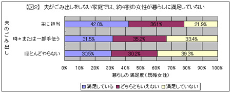 図２夫がごみ出しをしない家庭では、約4割の女性が暮らしに満足していない