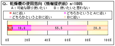 乾燥機の使用意向（情報提供前） n＝1005