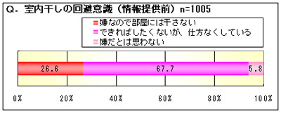 室内干しの回避意識（情報提供前） n＝1005