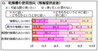 乾燥機の使用意向（情報提供直後）