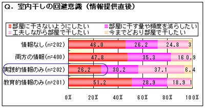 室内干しの回避意識（情報提供直後）