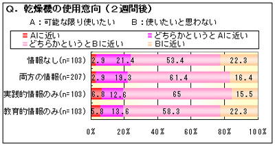 乾燥機の使用意向（2週間後）