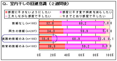 室内干しの回避意識（2週間後）