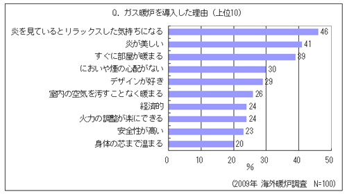 ガス暖炉を導入した理由