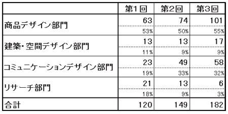 ≪審査部門別キッズデザイン賞受賞件数≫