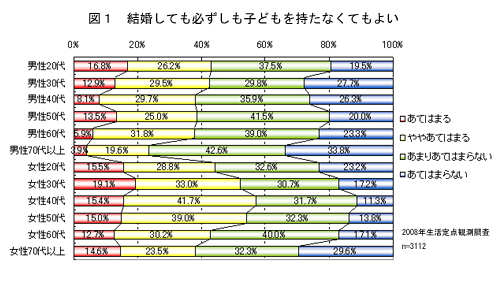 結婚しても必ずしも子どもをもたなくてもよい