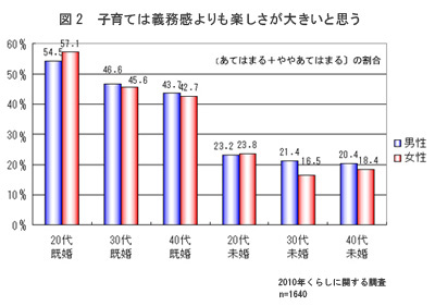 子育ては義務感よりも楽しさが大きいと思う