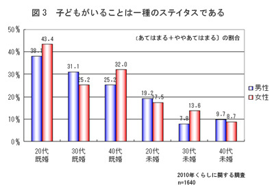 子どもがいることは一種のステイタスである